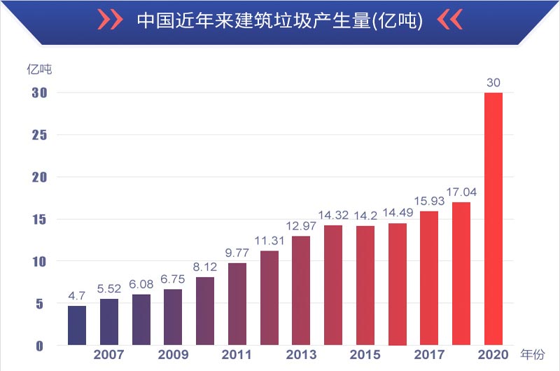 有利潤有前景，建筑垃圾再生處理值得投資