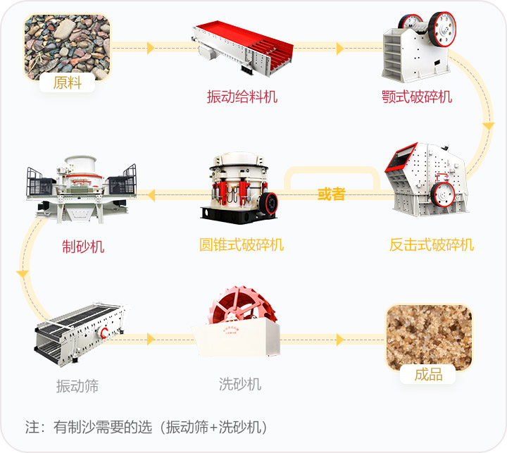 石料破碎流程，可定制搭配生產(chǎn)線