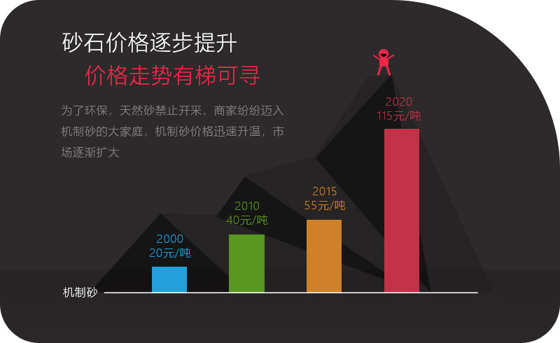 機(jī)制砂應(yīng)用領(lǐng)域越來越多，價(jià)格逐步攀升